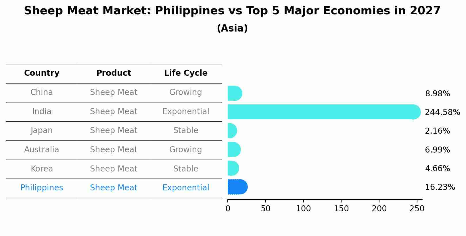 Sheep Meat Market: Philippines vs Top 5 Major Economies in 2027 (Asia)