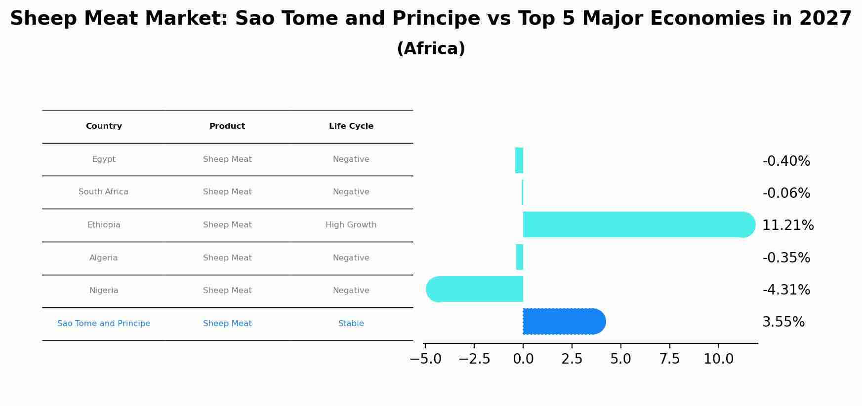 Sheep Meat Market: Sao Tome and Principe vs Top 5 Major Economies in 2027 (Africa)