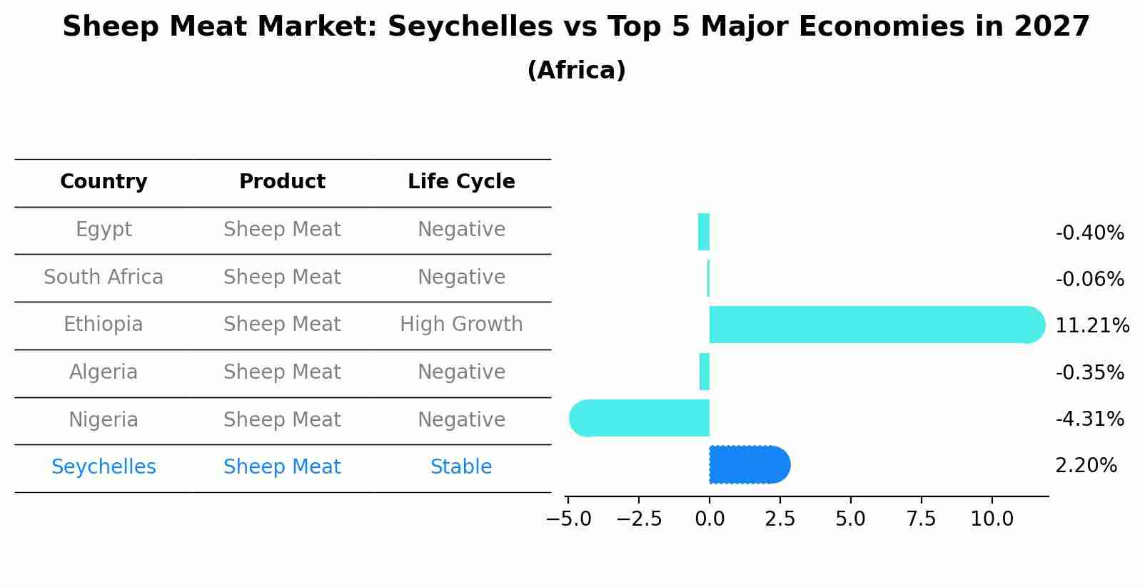 Sheep Meat Market: Seychelles vs Top 5 Major Economies in 2027 (Africa)