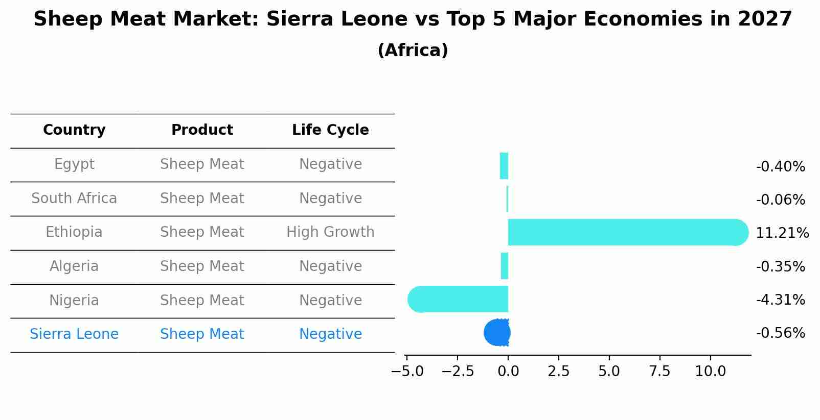 Sheep Meat Market: Sierra Leone vs Top 5 Major Economies in 2027 (Africa)
