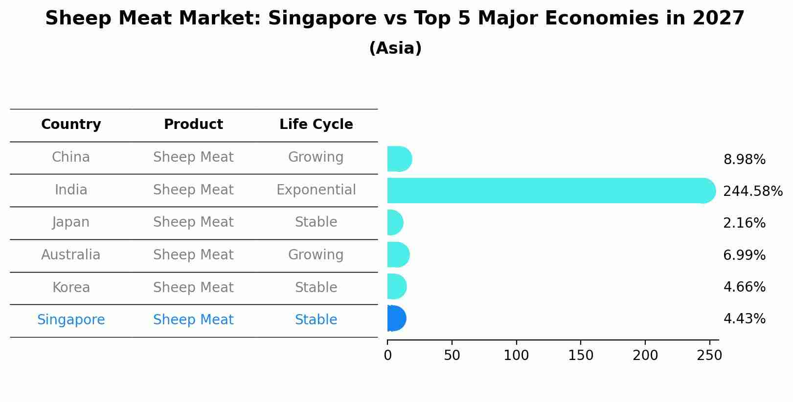 Sheep Meat Market: Singapore vs Top 5 Major Economies in 2027 (Asia)