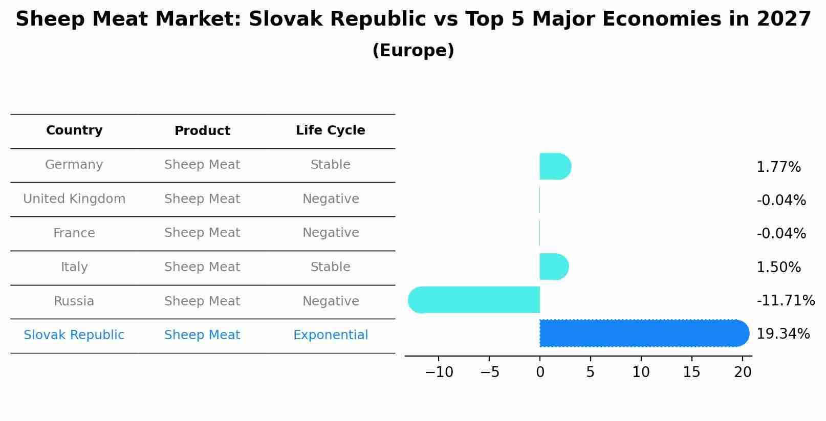 Sheep Meat Market: Slovak Republic vs Top 5 Major Economies in 2027 (Europe)