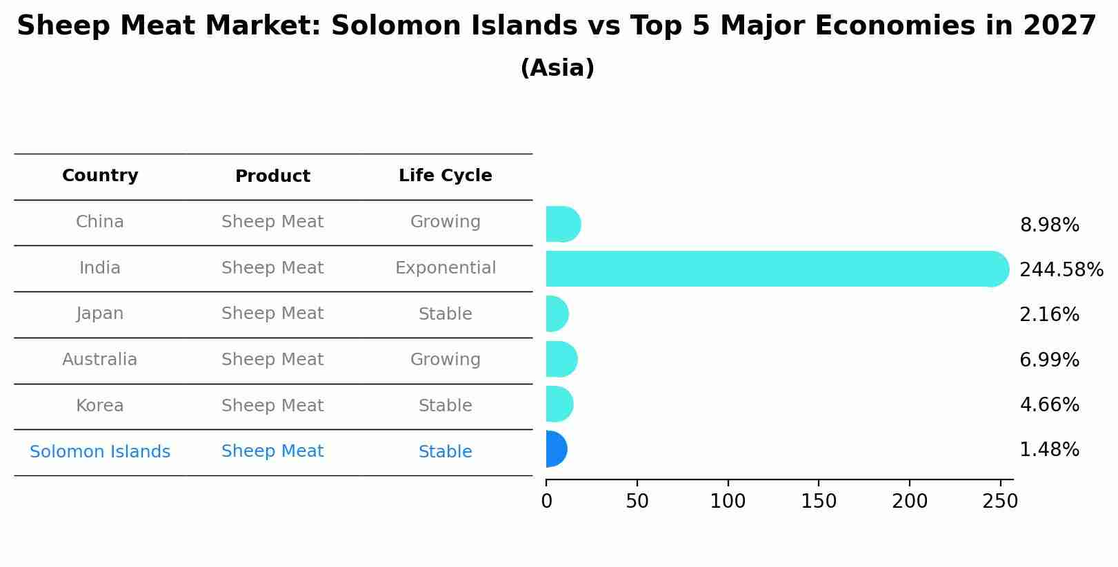 Sheep Meat Market: Solomon Islands vs Top 5 Major Economies in 2027 (Asia)