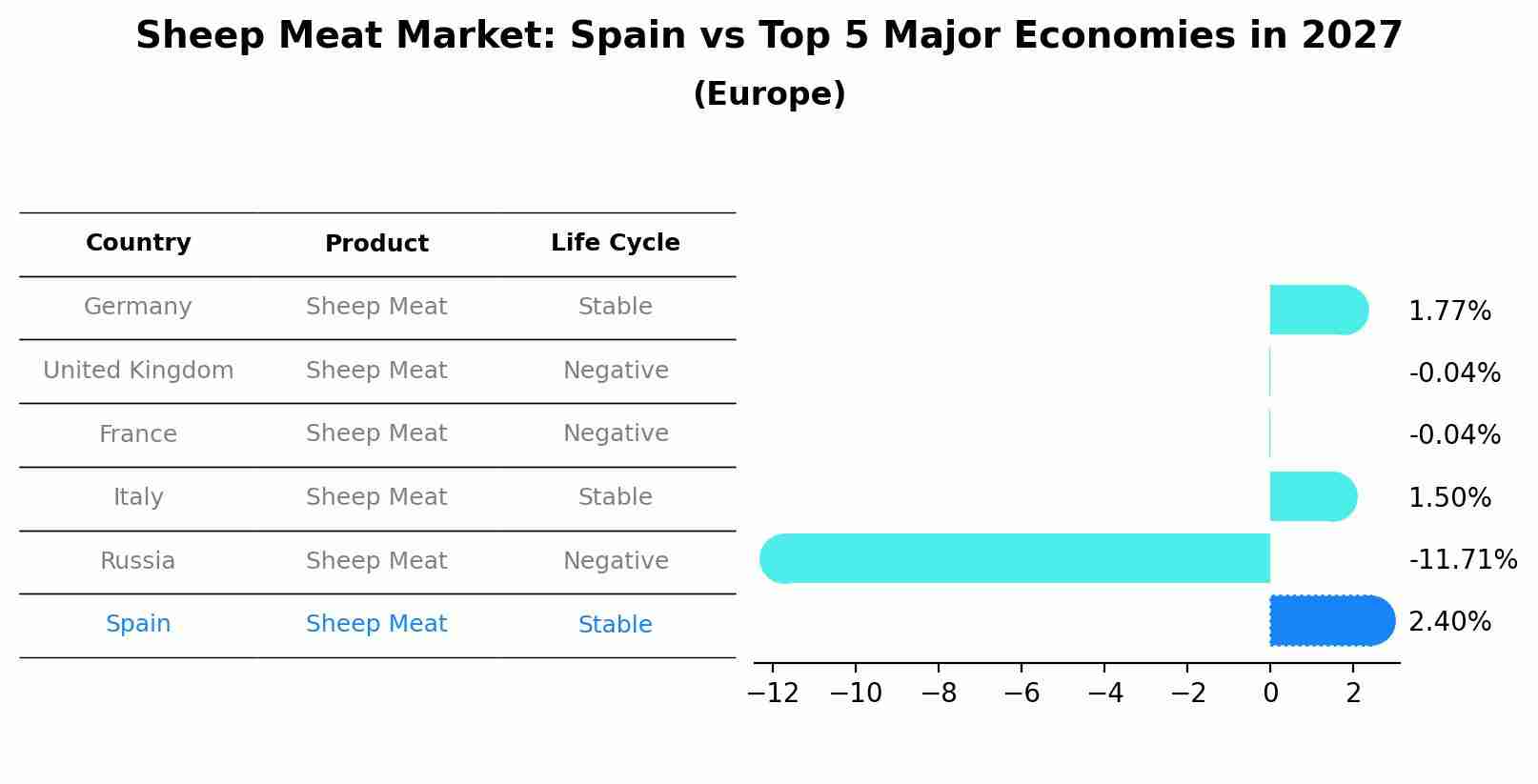 Sheep Meat Market: Spain vs Top 5 Major Economies in 2027 (Europe)