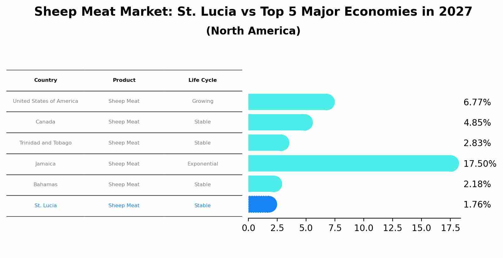 Sheep Meat Market: St. Lucia vs Top 5 Major Economies in 2027 (North America)