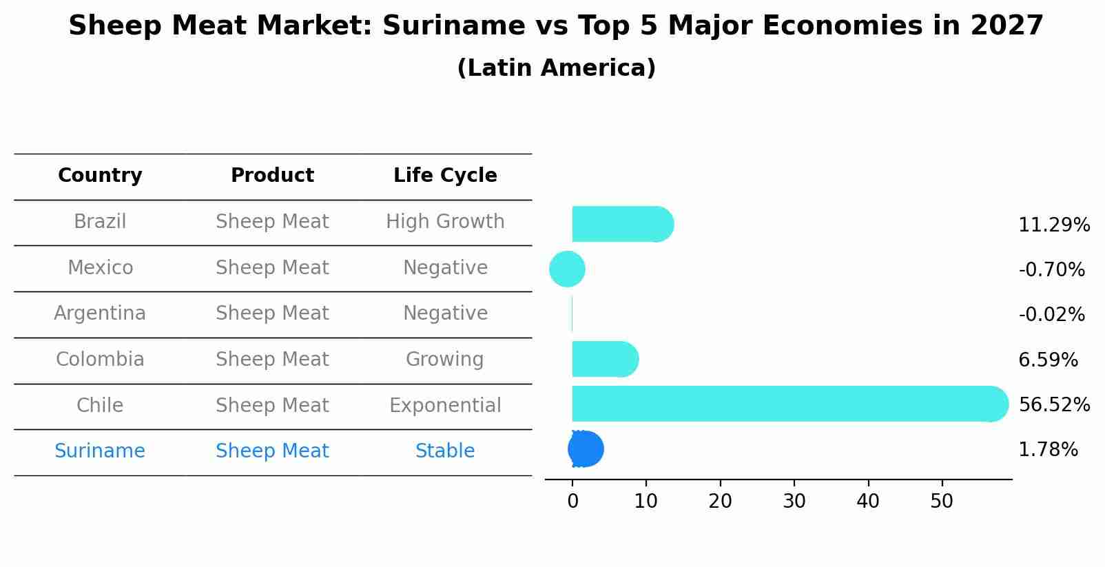 Sheep Meat Market: Suriname vs Top 5 Major Economies in 2027 (Latin America)