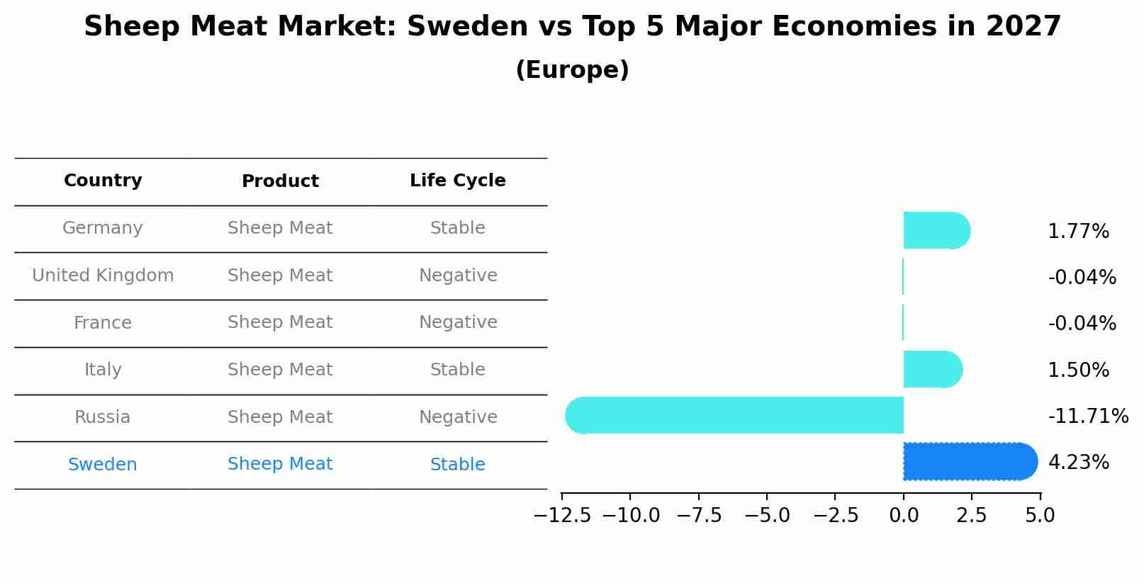 Sheep Meat Market: Sweden vs Top 5 Major Economies in 2027 (Europe)