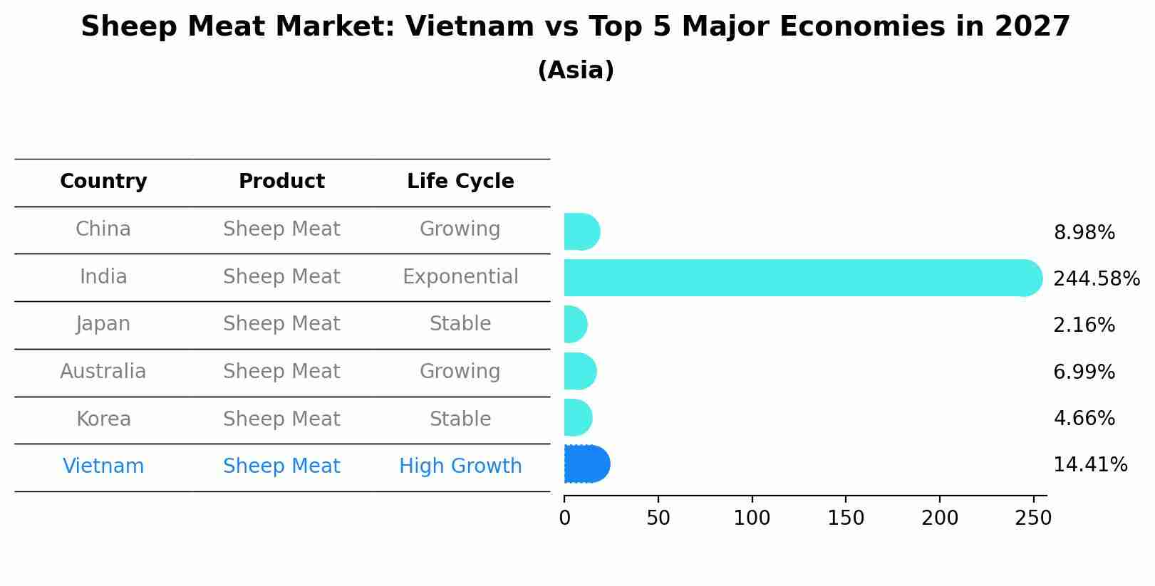 Sheep Meat Market: Vietnam vs Top 5 Major Economies in 2027 (Asia)