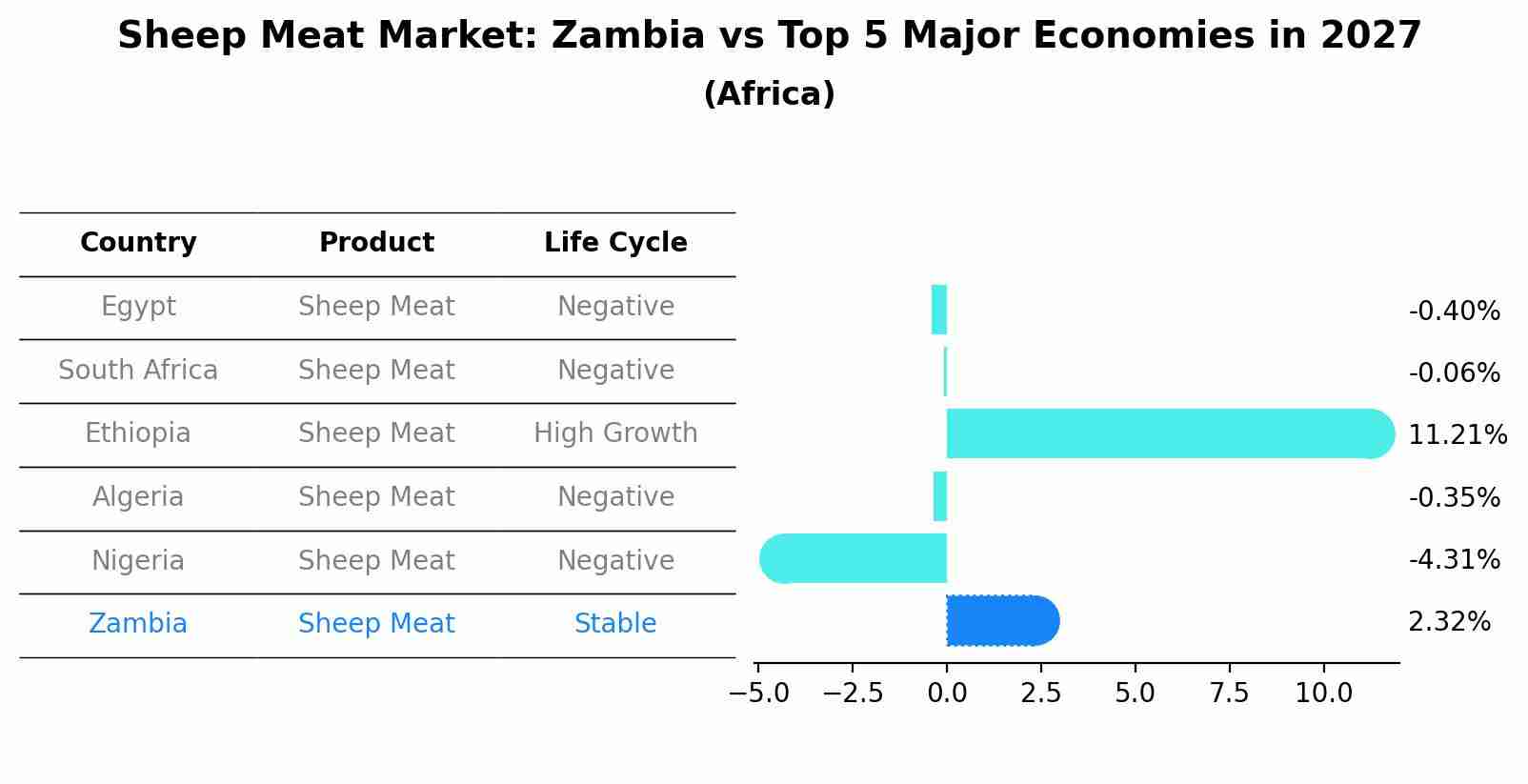 Sheep Meat Market: Zambia vs Top 5 Major Economies in 2027 (Africa)