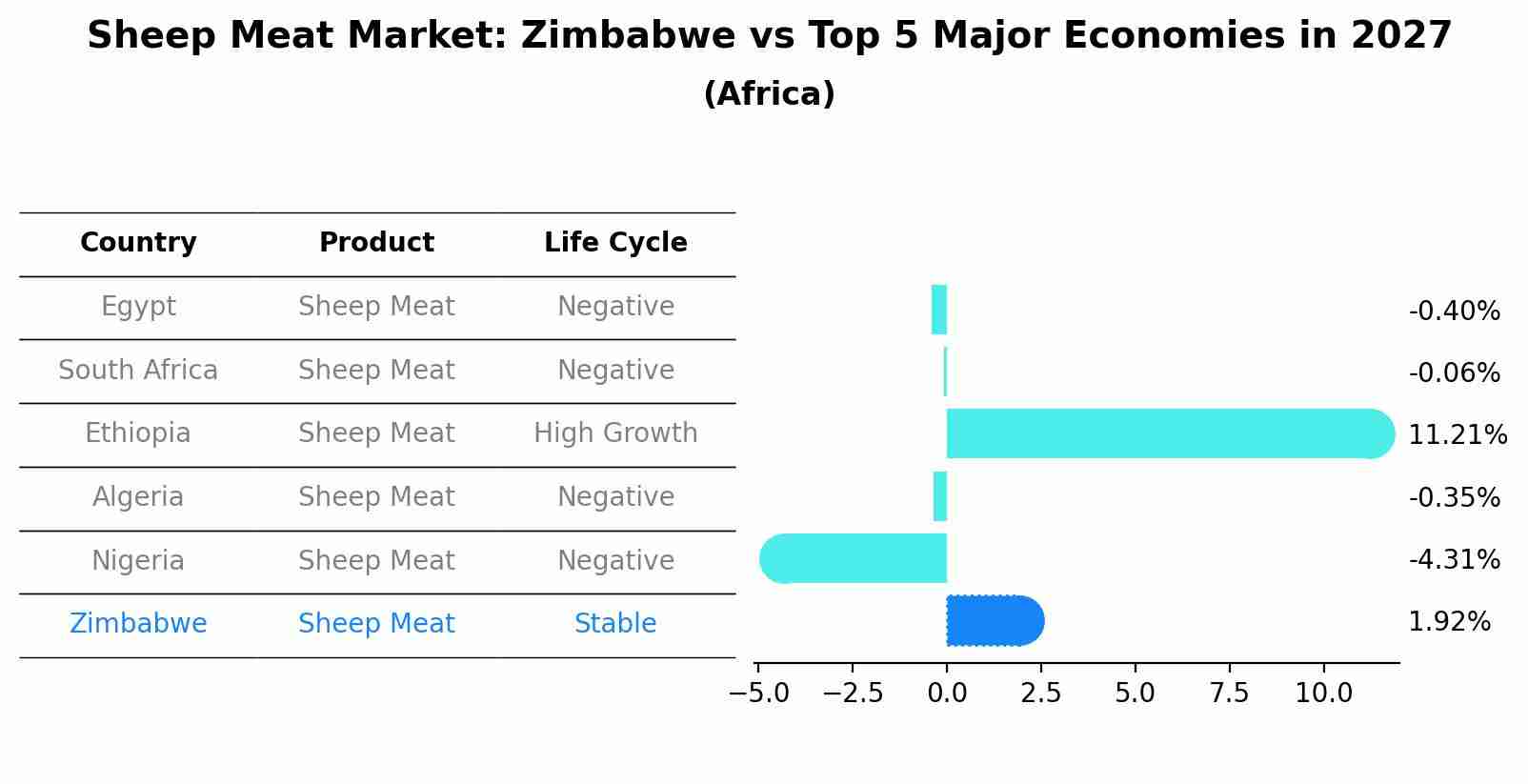 Sheep Meat Market: Zimbabwe vs Top 5 Major Economies in 2027 (Africa)