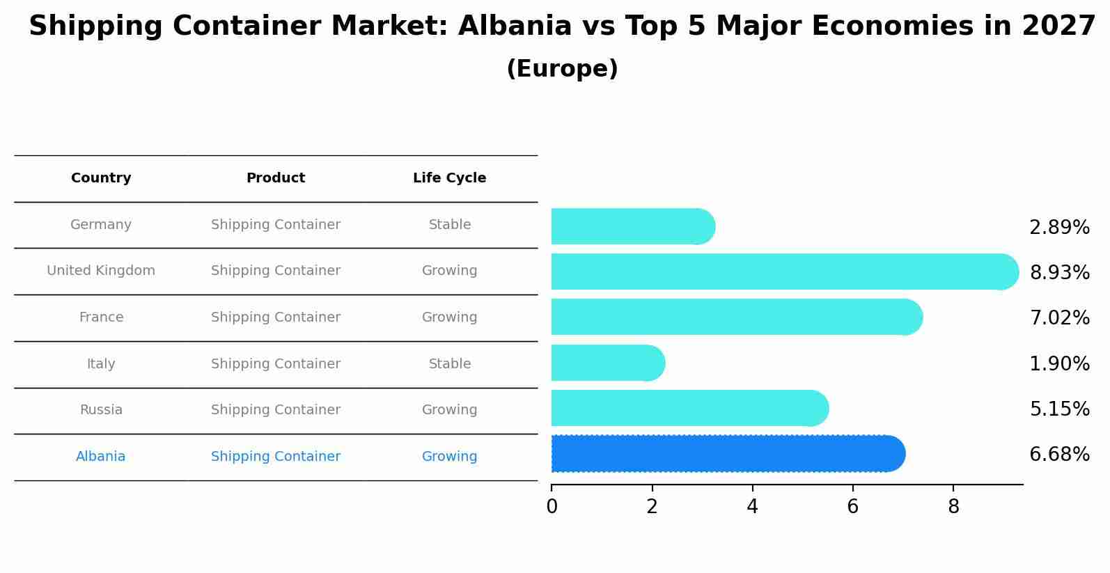 Shipping Container Market: Albania vs Top 5 Major Economies in 2027 (Europe)