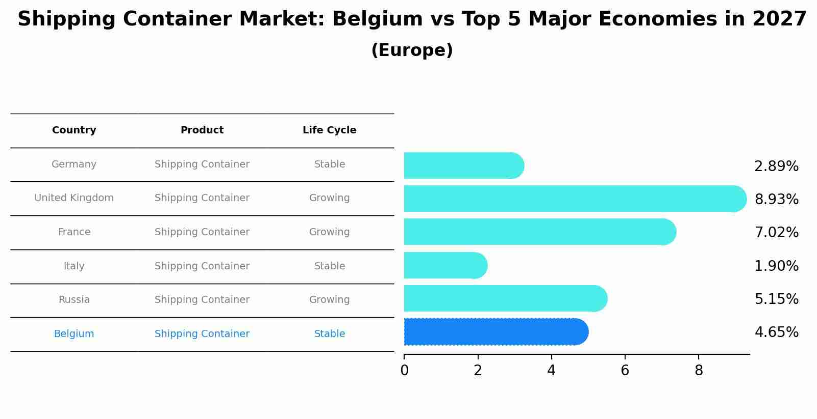 Shipping Container Market: Belgium vs Top 5 Major Economies in 2027 (Europe)