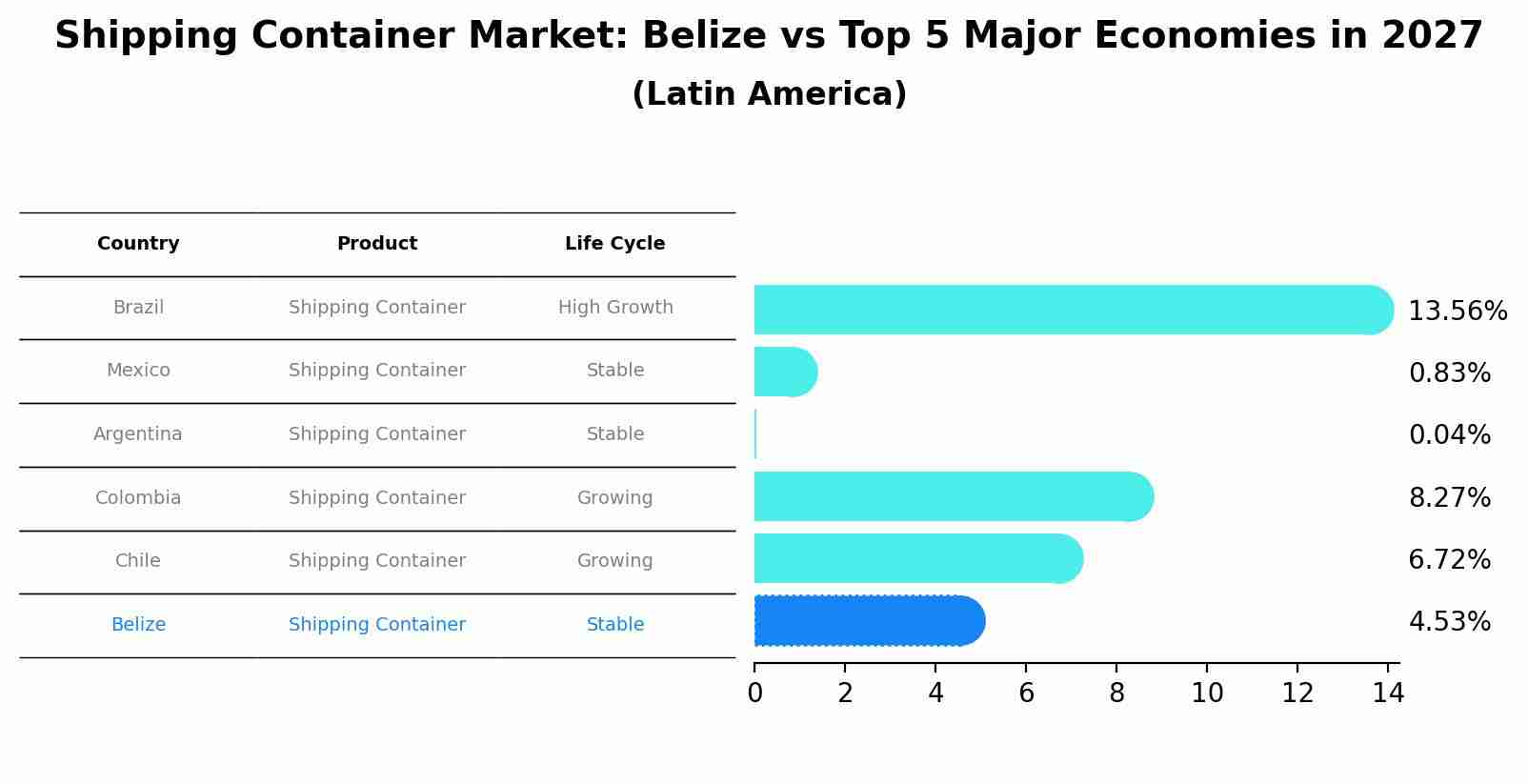 Shipping Container Market: Belize vs Top 5 Major Economies in 2027 (Latin America)