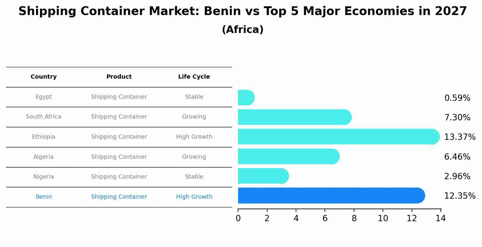 Shipping Container Market: Benin vs Top 5 Major Economies in 2027 (Africa)