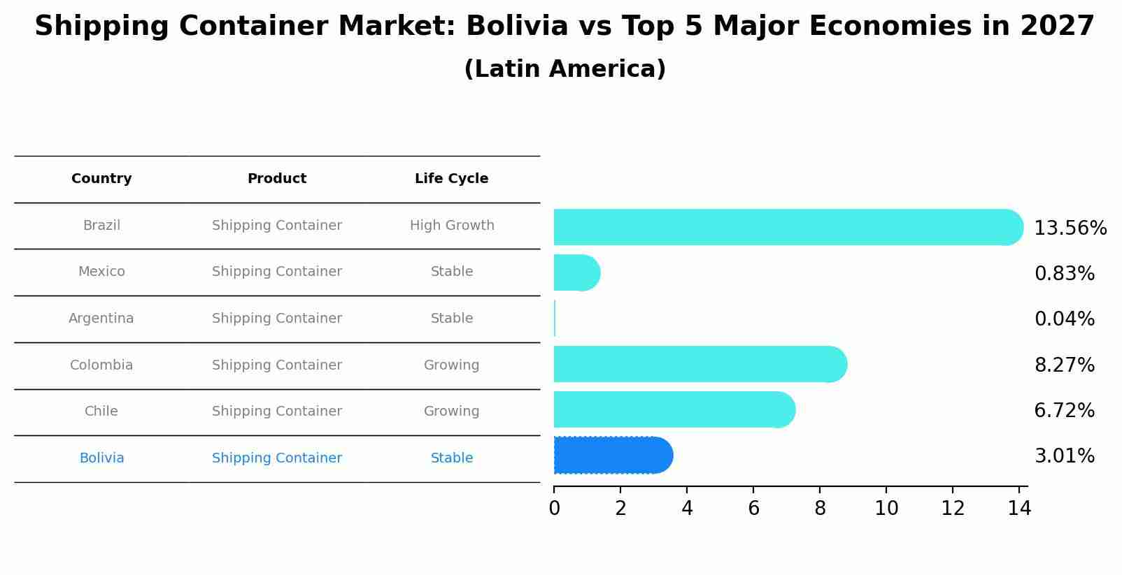 Shipping Container Market: Bolivia vs Top 5 Major Economies in 2027 (Latin America)