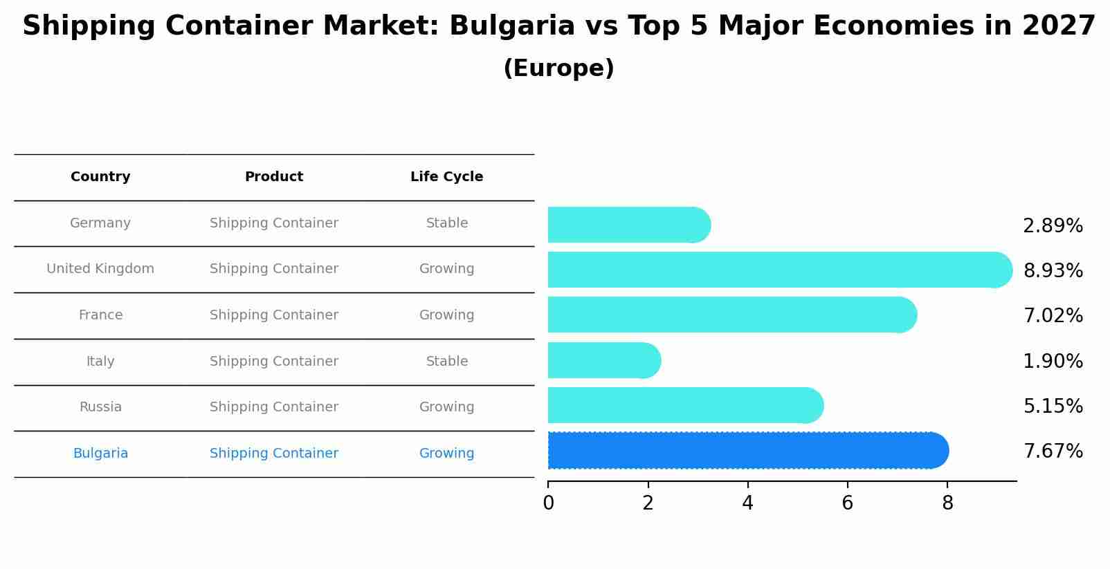 Shipping Container Market: Bulgaria vs Top 5 Major Economies in 2027 (Europe)