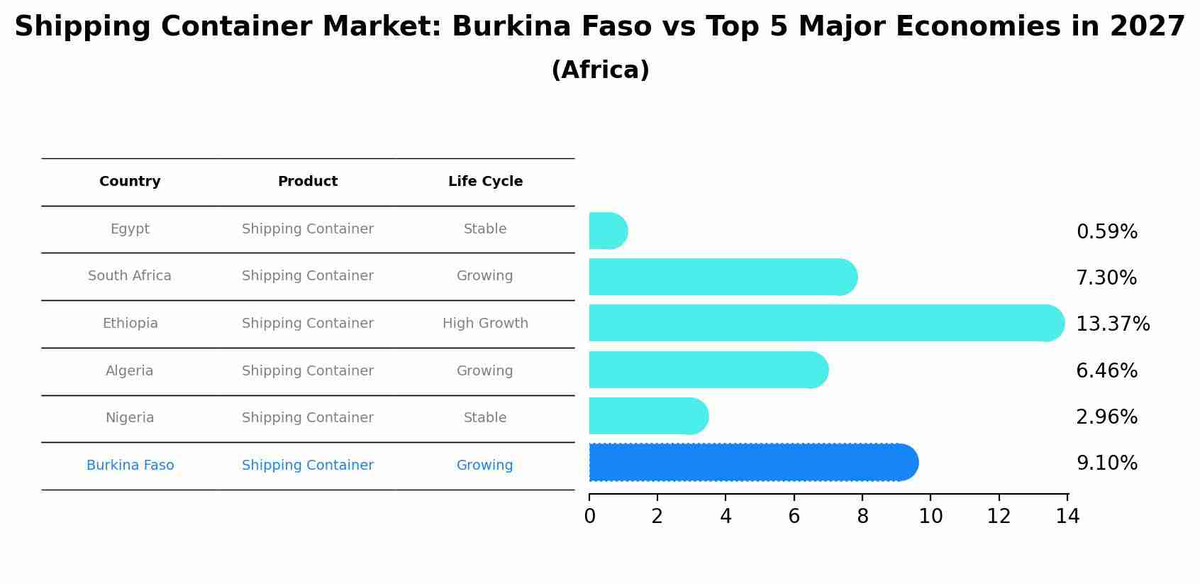 Shipping Container Market: Burkina Faso vs Top 5 Major Economies in 2027 (Africa)