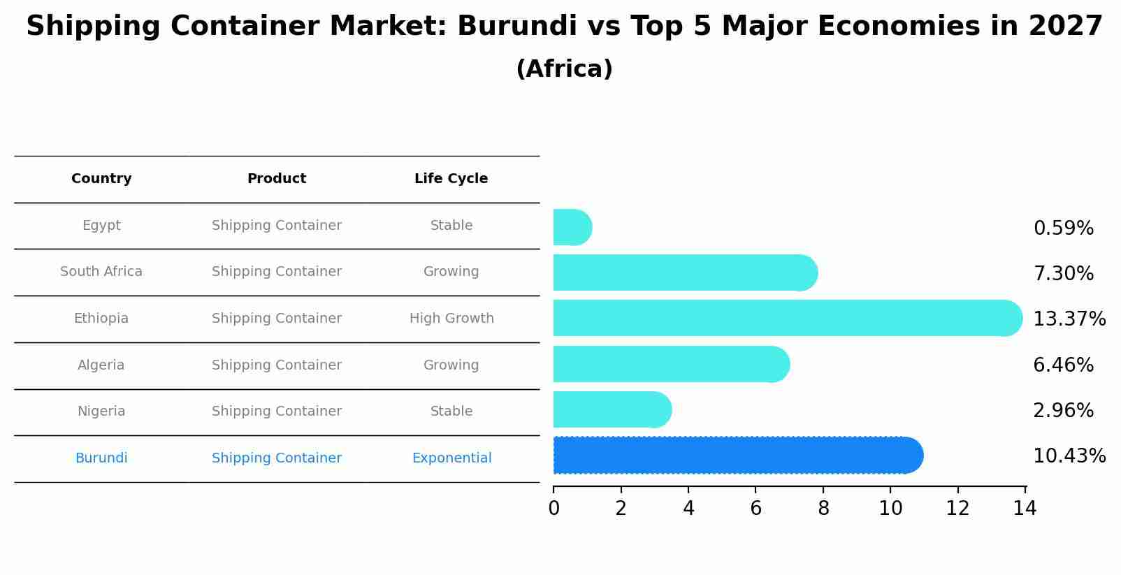 Shipping Container Market: Burundi vs Top 5 Major Economies in 2027 (Africa)