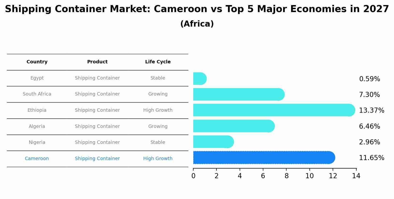 Shipping Container Market: Cameroon vs Top 5 Major Economies in 2027 (Africa)