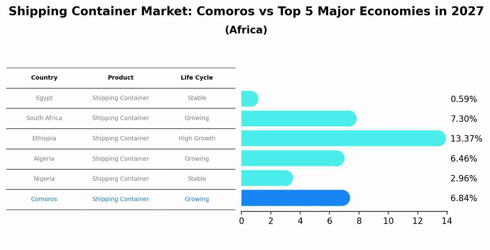 Shipping Container Market: Comoros vs Top 5 Major Economies in 2027 (Africa)