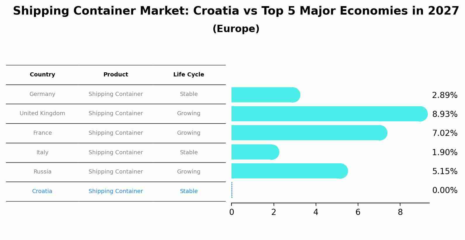 Shipping Container Market: Croatia vs Top 5 Major Economies in 2027 (Europe)