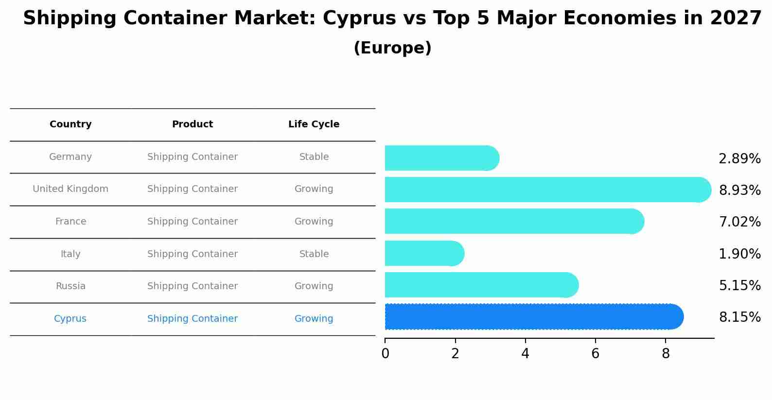 Shipping Container Market: Cyprus vs Top 5 Major Economies in 2027 (Europe)