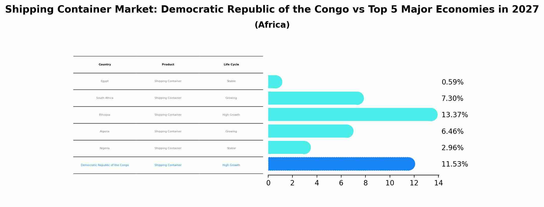 Shipping Container Market: Democratic Republic of the Congo vs Top 5 Major Economies in 2027 (Africa)