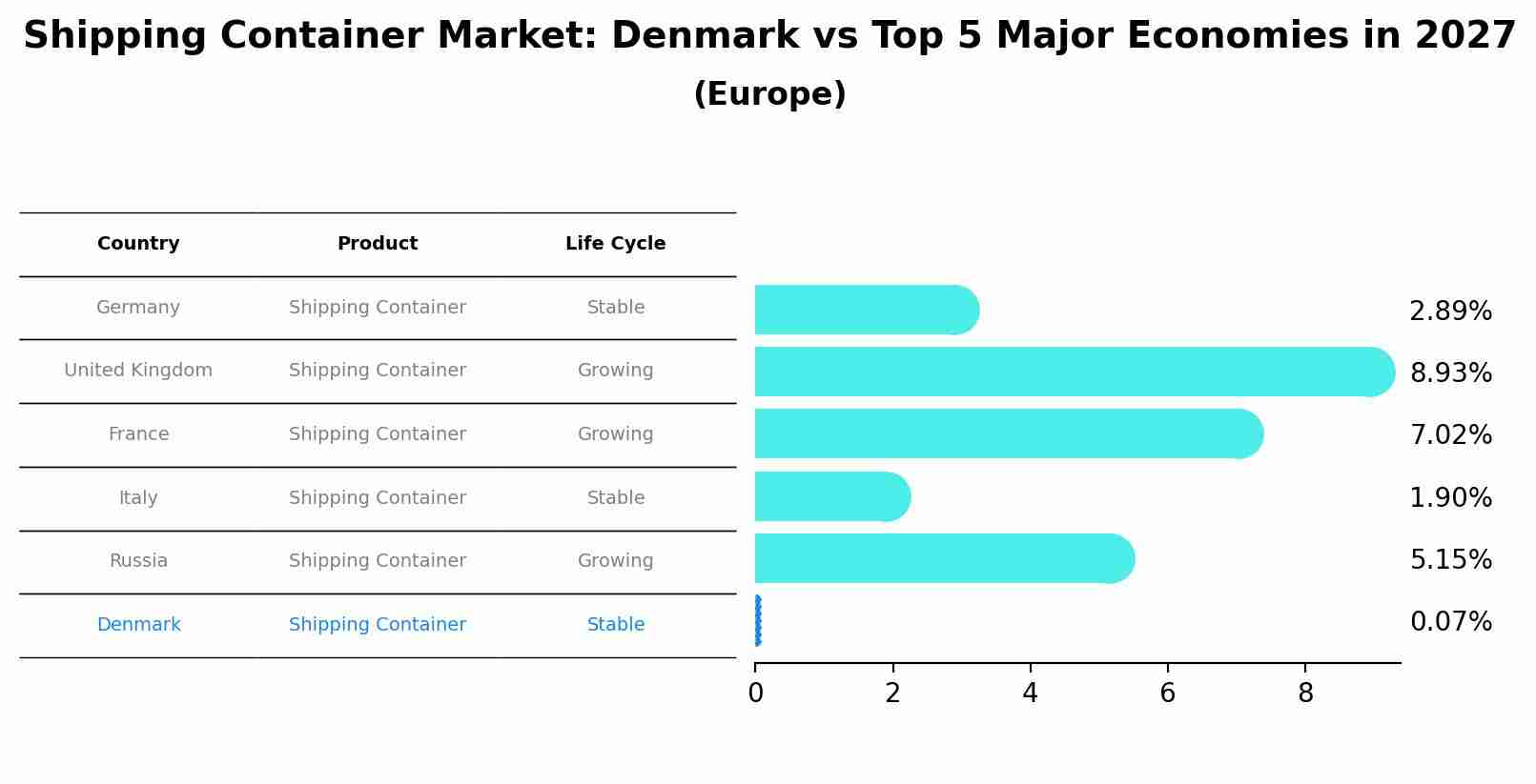 Shipping Container Market: Denmark vs Top 5 Major Economies in 2027 (Europe)