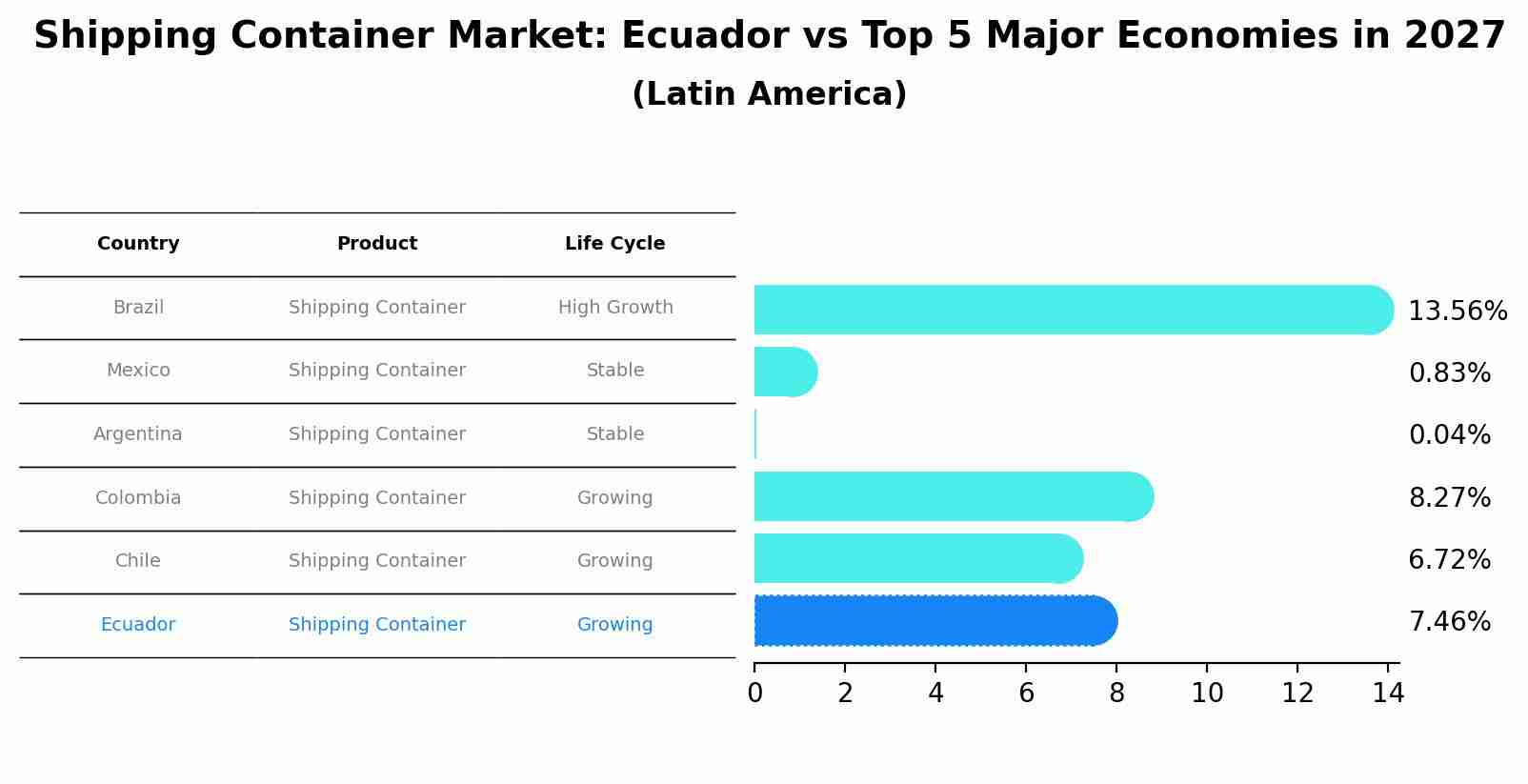 Shipping Container Market: Ecuador vs Top 5 Major Economies in 2027 (Latin America)