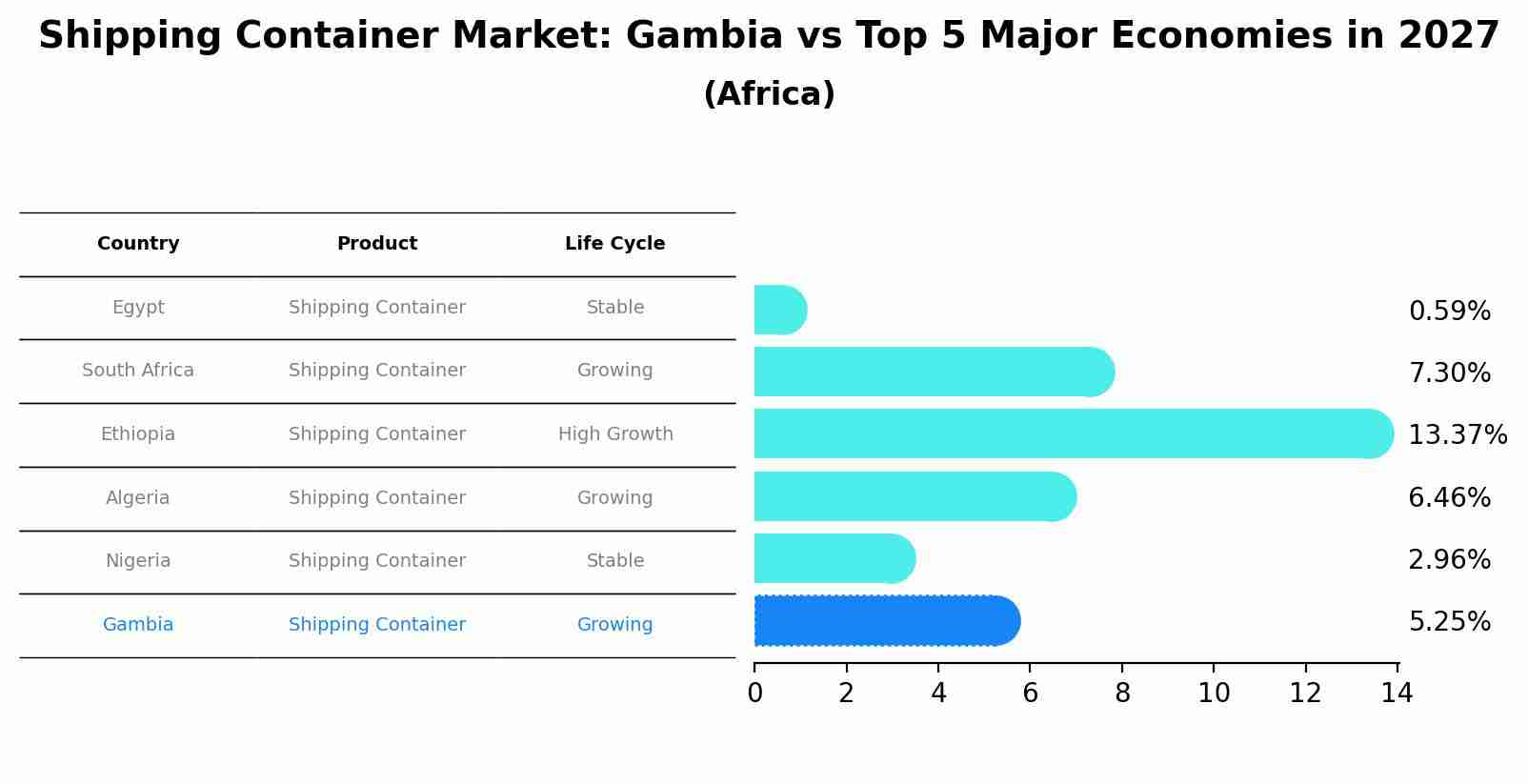 Shipping Container Market: Gambia vs Top 5 Major Economies in 2027 (Africa)