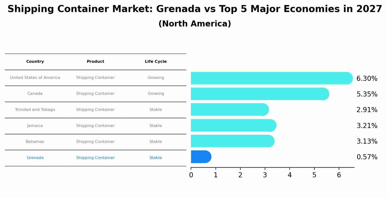 Shipping Container Market: Grenada vs Top 5 Major Economies in 2027 (North America)