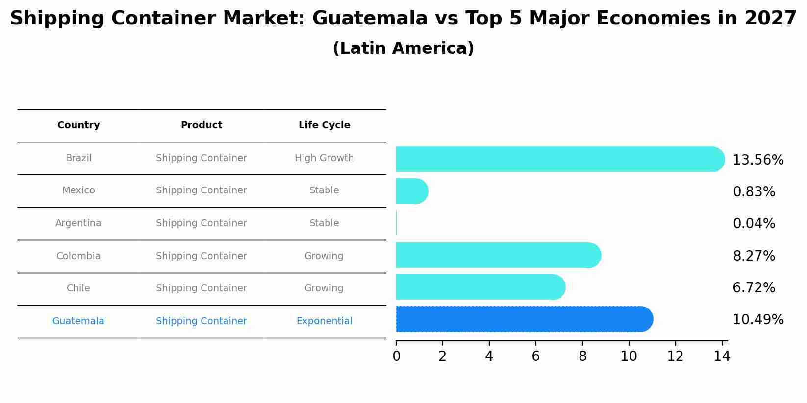 Shipping Container Market: Guatemala vs Top 5 Major Economies in 2027 (Latin America)