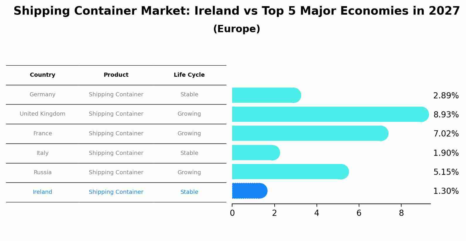 Shipping Container Market: Ireland vs Top 5 Major Economies in 2027 (Europe)