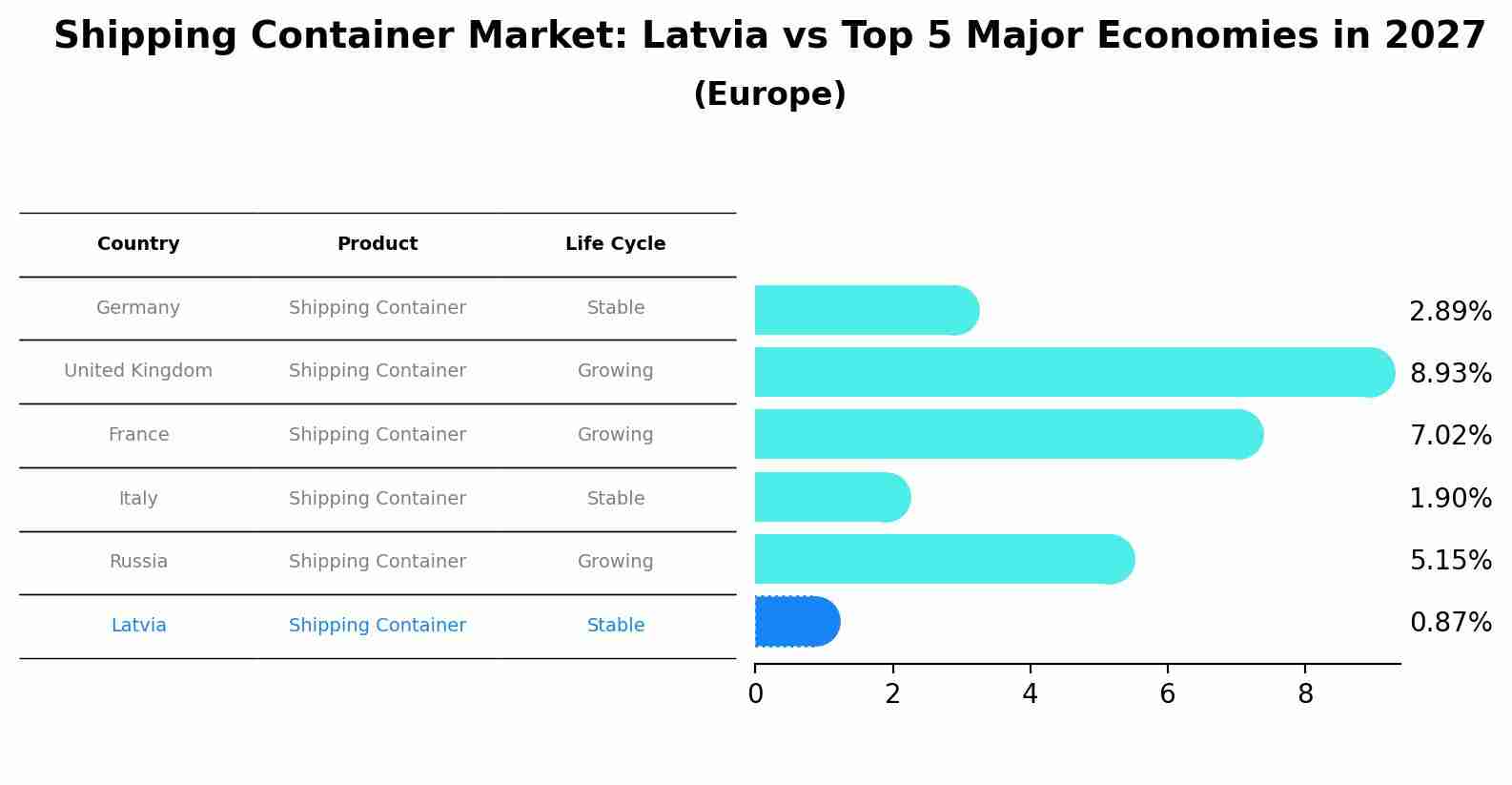 Shipping Container Market: Latvia vs Top 5 Major Economies in 2027 (Europe)
