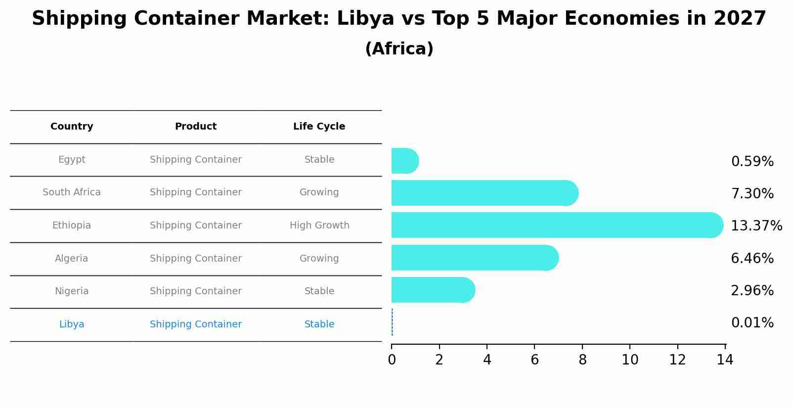 Shipping Container Market: Libya vs Top 5 Major Economies in 2027 (Africa)