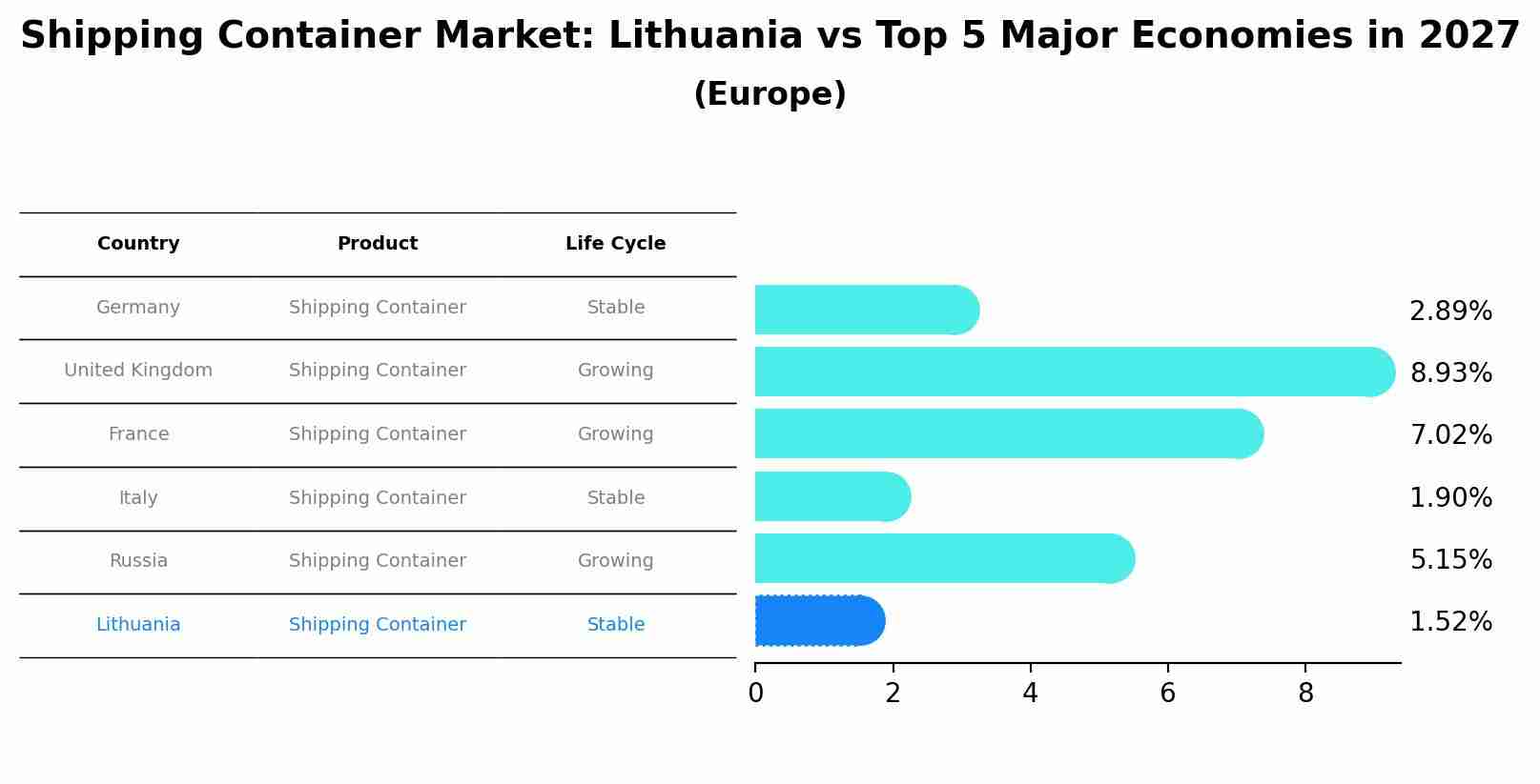 Shipping Container Market: Lithuania vs Top 5 Major Economies in 2027 (Europe)
