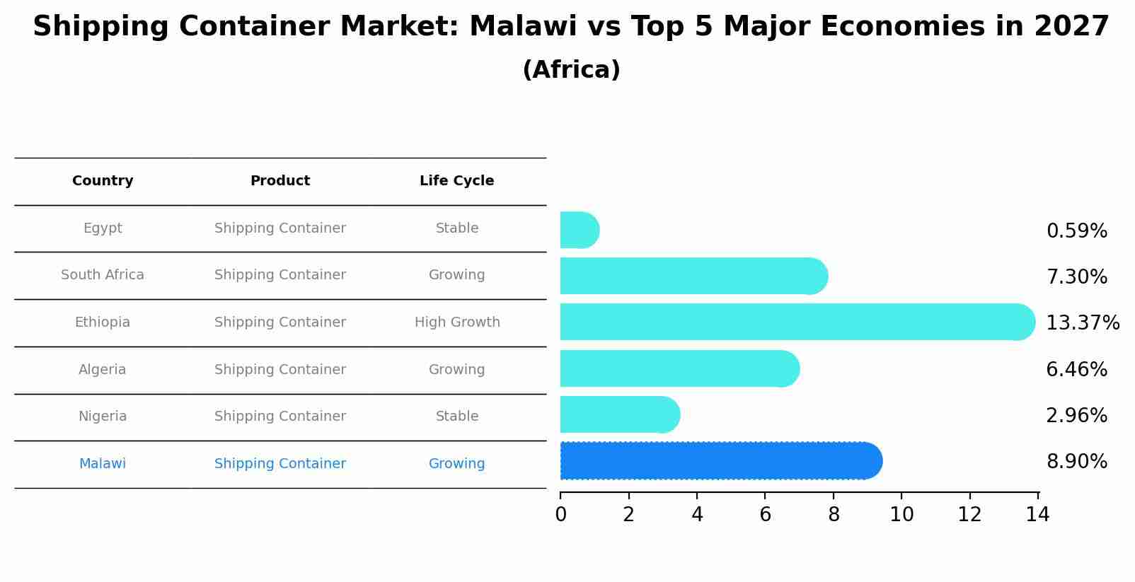 Shipping Container Market: Malawi vs Top 5 Major Economies in 2027 (Africa)