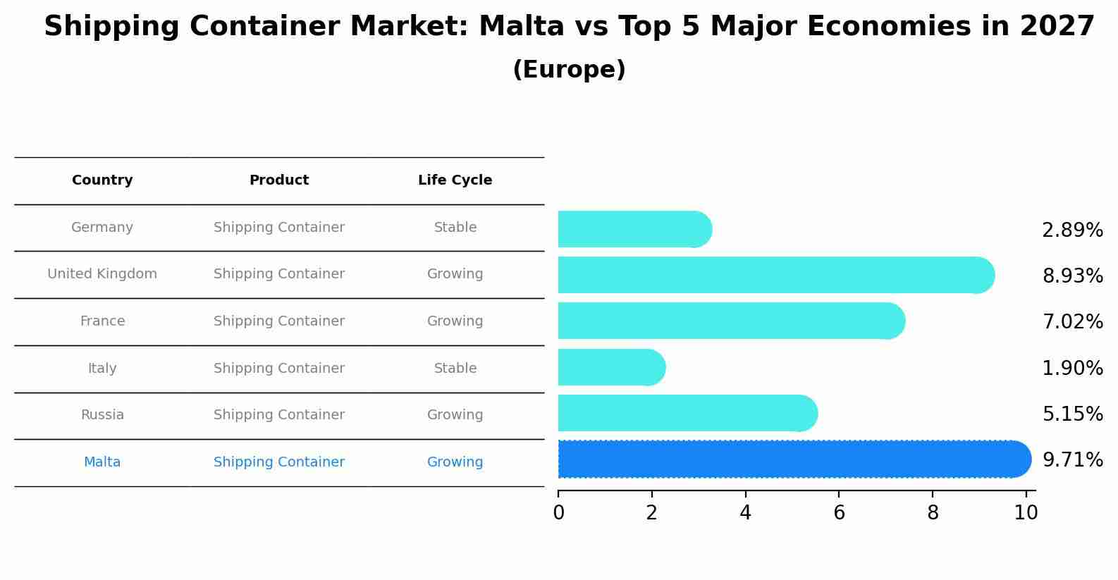 Shipping Container Market: Malta vs Top 5 Major Economies in 2027 (Europe)