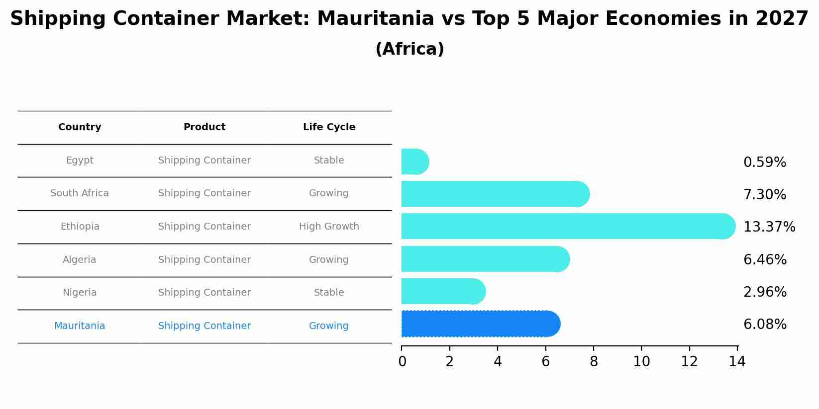 Shipping Container Market: Mauritania vs Top 5 Major Economies in 2027 (Africa)