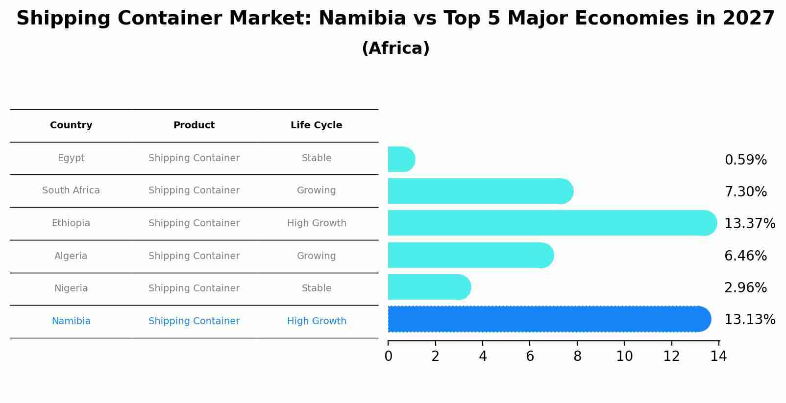 Shipping Container Market: Namibia vs Top 5 Major Economies in 2027 (Africa)