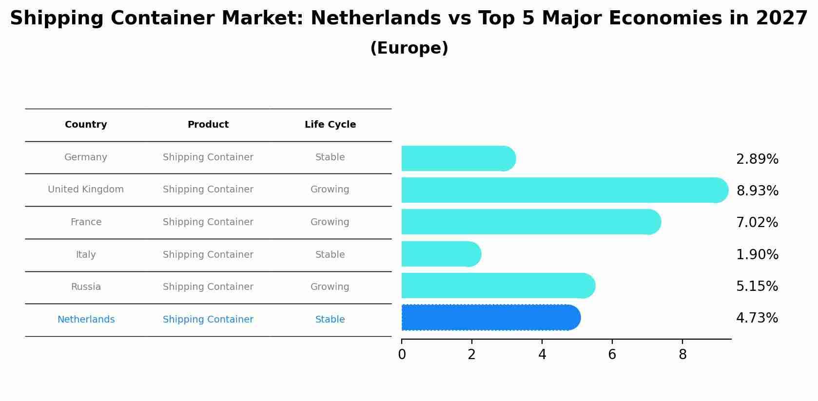 Shipping Container Market: Netherlands vs Top 5 Major Economies in 2027 (Europe)