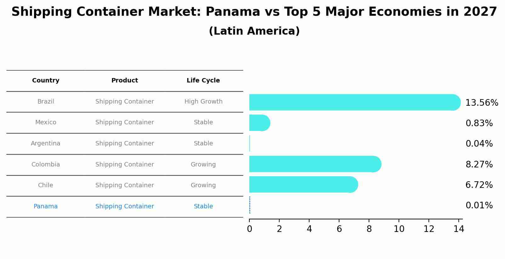Shipping Container Market: Panama vs Top 5 Major Economies in 2027 (Latin America)