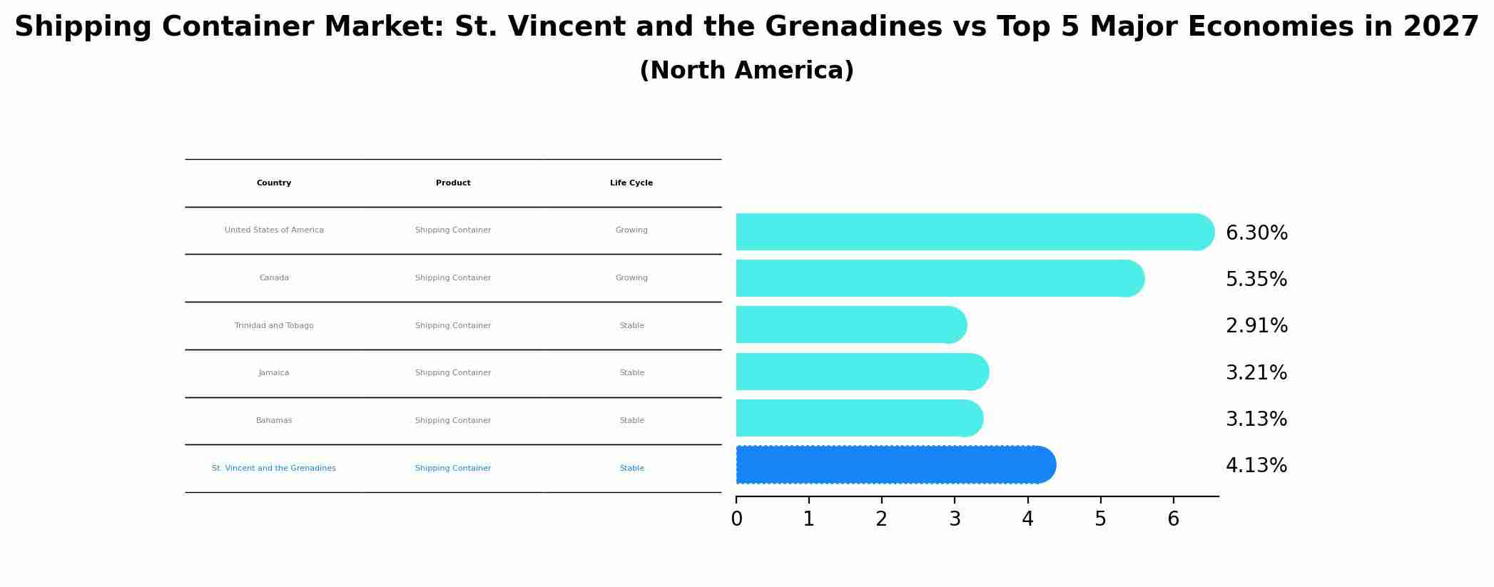 Shipping Container Market: St. Vincent and the Grenadines vs Top 5 Major Economies in 2027 (North America)