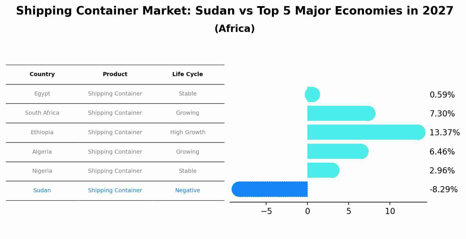 Shipping Container Market: Sudan vs Top 5 Major Economies in 2027 (Africa)