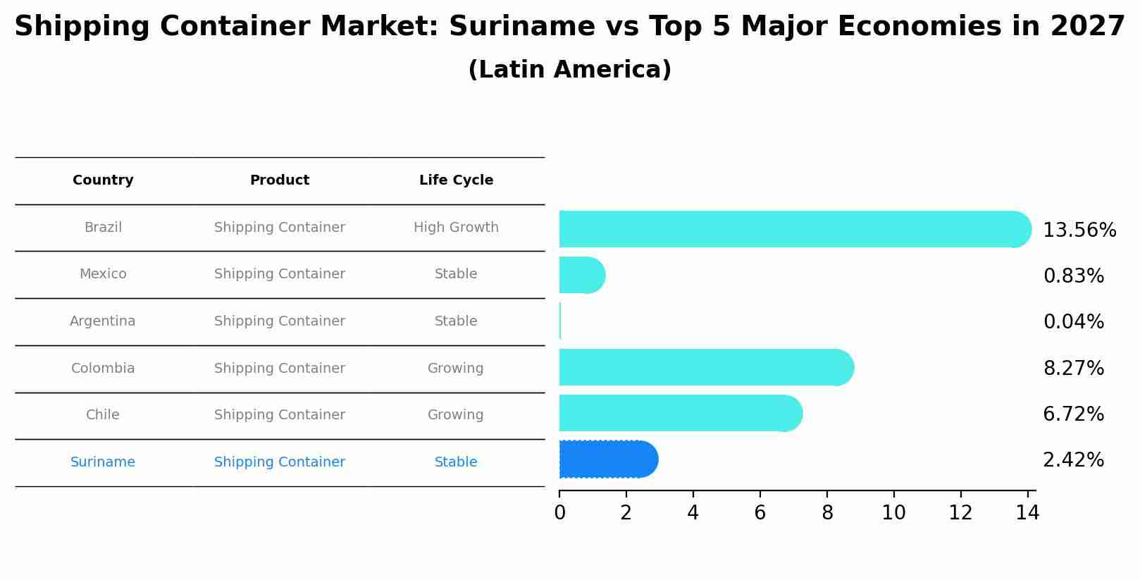 Shipping Container Market: Suriname vs Top 5 Major Economies in 2027 (Latin America)