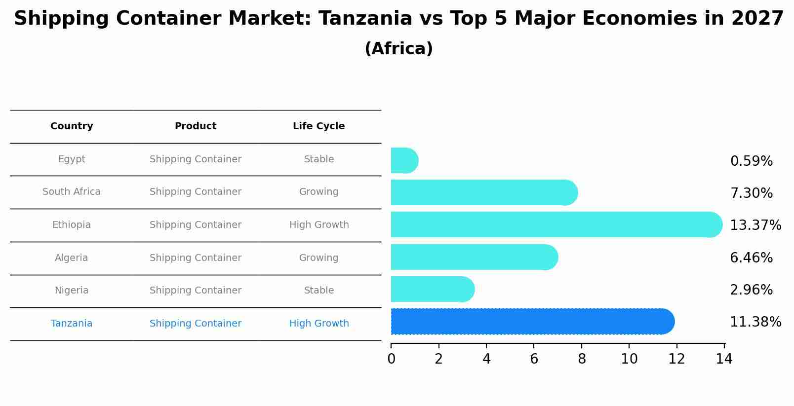 Shipping Container Market: Tanzania vs Top 5 Major Economies in 2027 (Africa)