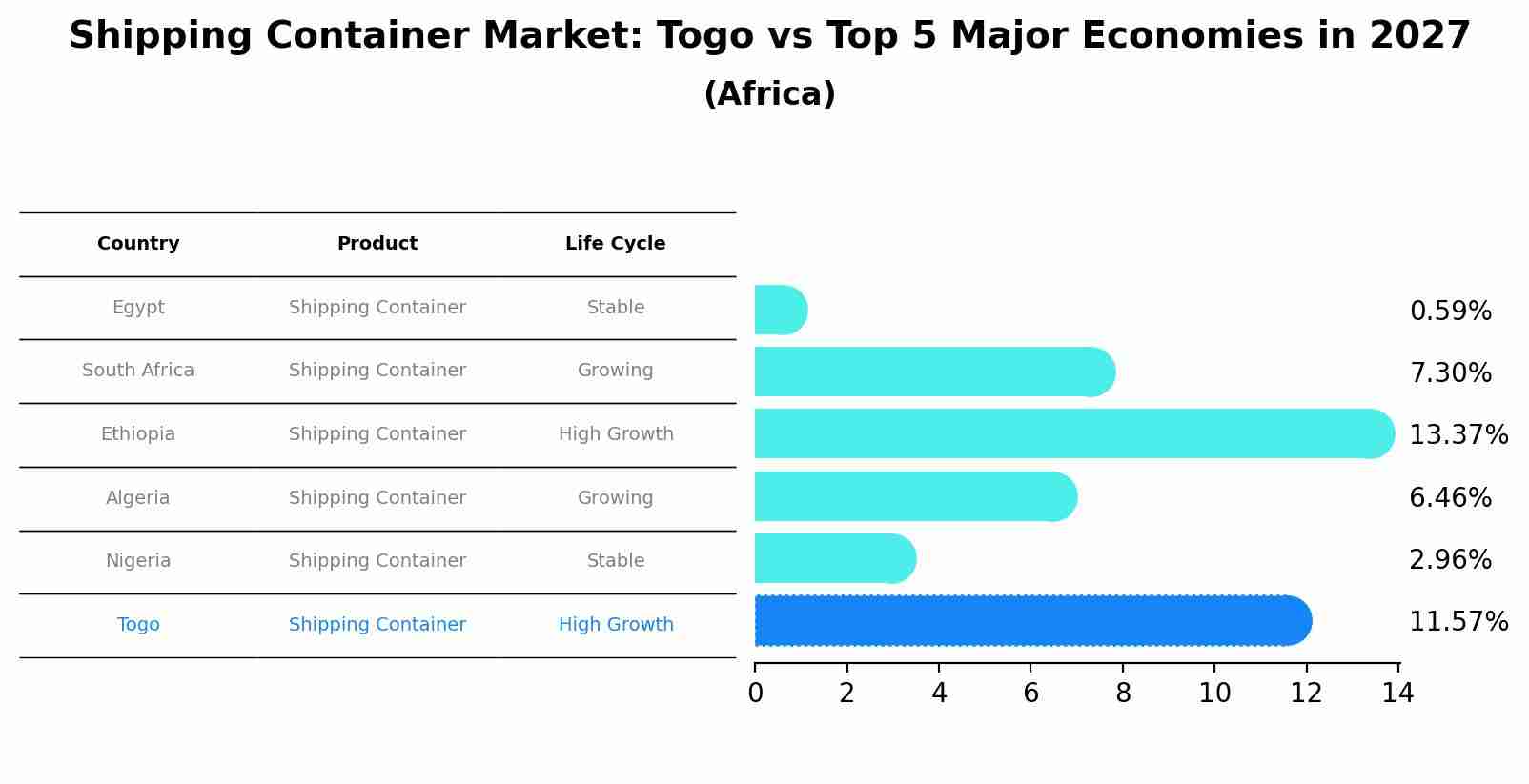 Shipping Container Market: Togo vs Top 5 Major Economies in 2027 (Africa)