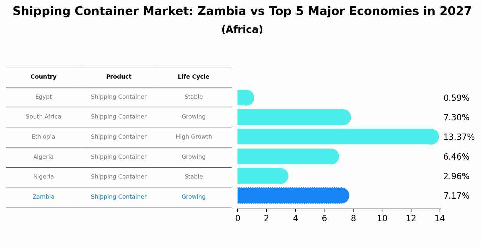 Shipping Container Market: Zambia vs Top 5 Major Economies in 2027 (Africa)