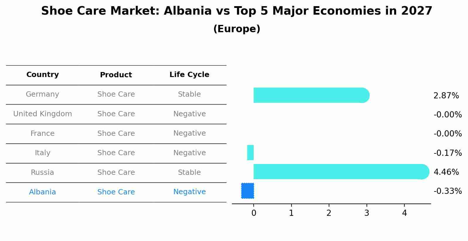 Shoe Care Market: Albania vs Top 5 Major Economies in 2027 (Europe)