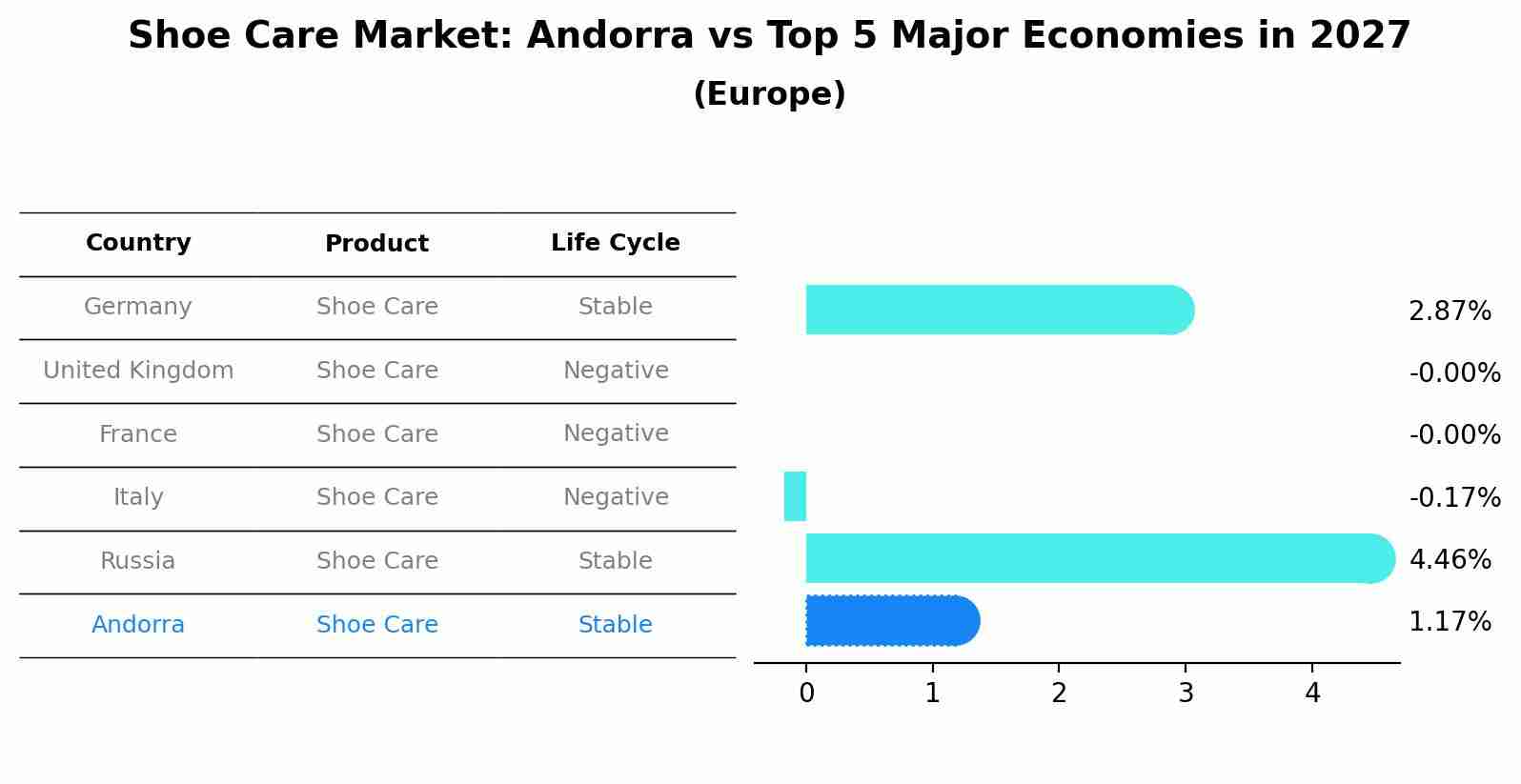 Shoe Care Market: Andorra vs Top 5 Major Economies in 2027 (Europe)